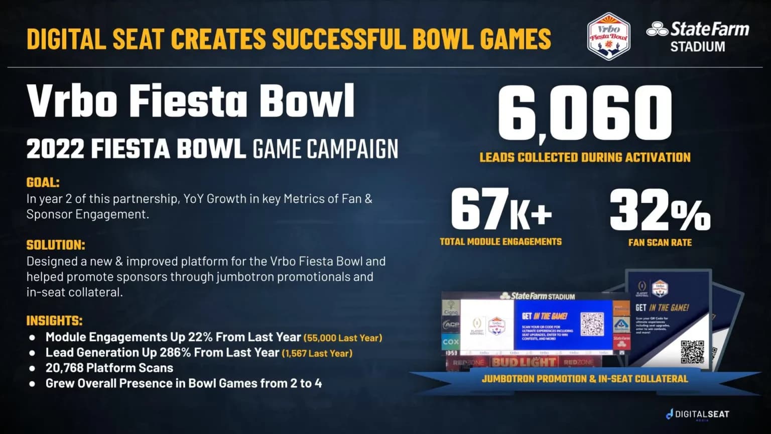 Vrbo Fiesta Bowl DigitalSeat case study results
