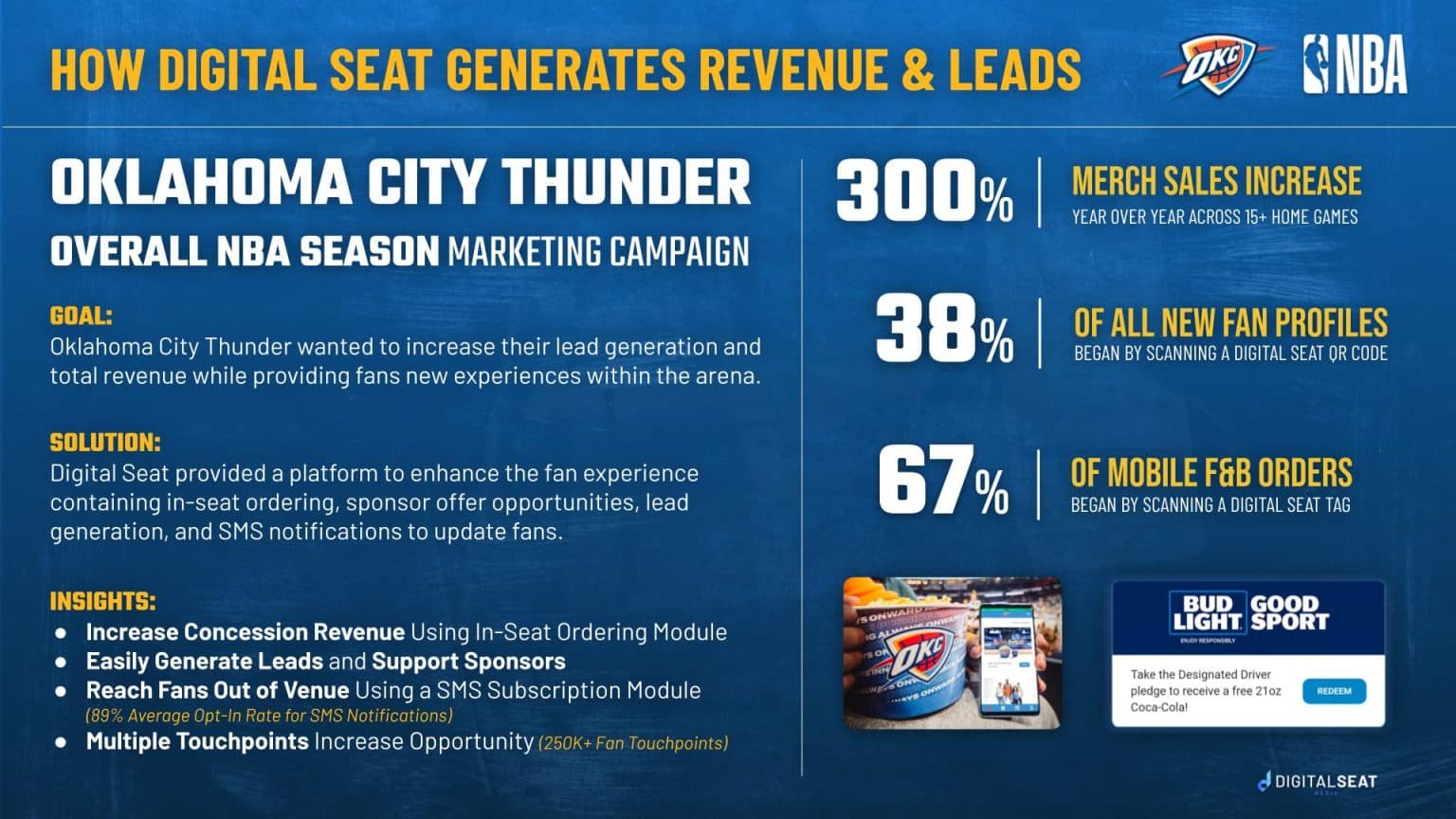 Oklahoma City Thunder DigitalSeat case study results